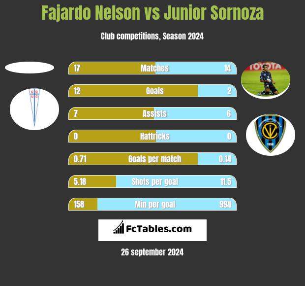 Fajardo Nelson vs Junior Sornoza h2h player stats