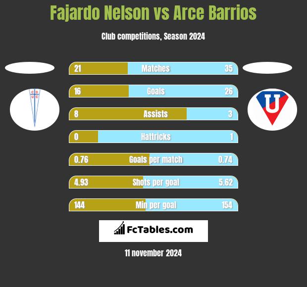 Fajardo Nelson vs Arce Barrios h2h player stats