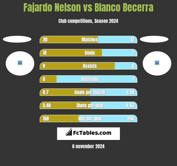 Fajardo Nelson vs Blanco Becerra h2h player stats