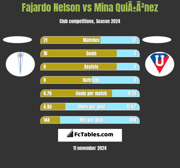 Fajardo Nelson vs Mina QuiÃ±Ã³nez h2h player stats