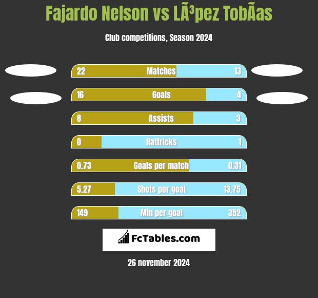 Fajardo Nelson vs LÃ³pez TobÃ­as h2h player stats