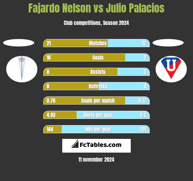 Fajardo Nelson vs Julio Palacios h2h player stats