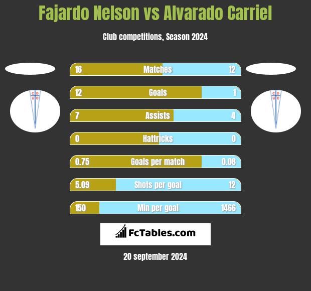 Fajardo Nelson vs Alvarado Carriel h2h player stats