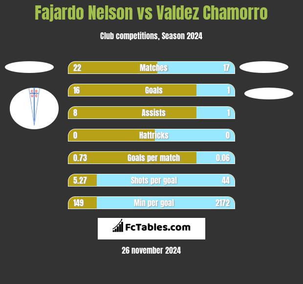 Fajardo Nelson vs Valdez Chamorro h2h player stats