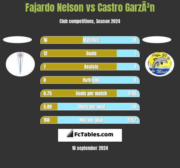 Fajardo Nelson vs Castro GarzÃ³n h2h player stats