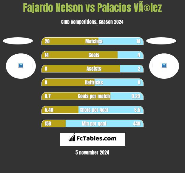 Fajardo Nelson vs Palacios VÃ©lez h2h player stats