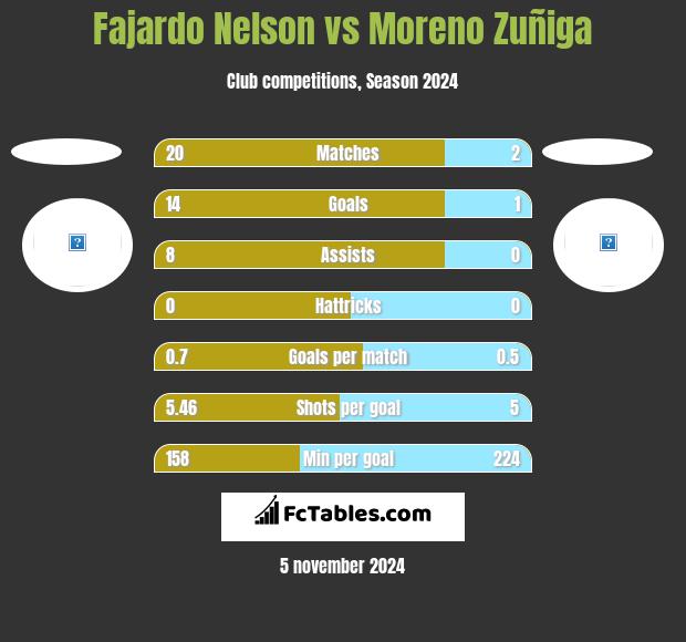 Fajardo Nelson vs Moreno Zuñiga h2h player stats