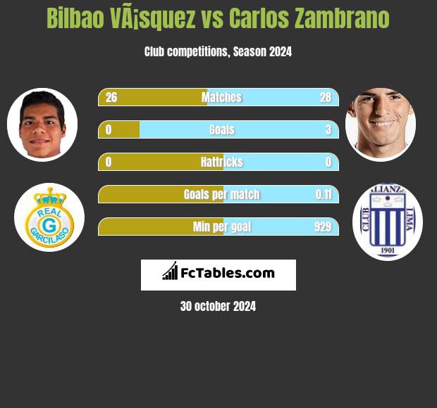 Bilbao VÃ¡squez vs Carlos Zambrano h2h player stats