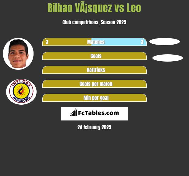 Bilbao VÃ¡squez vs Leo h2h player stats