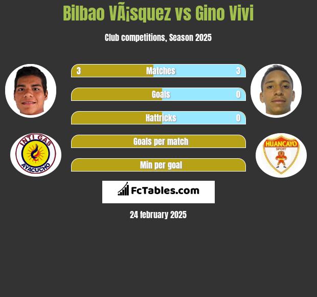 Bilbao VÃ¡squez vs Gino Vivi h2h player stats