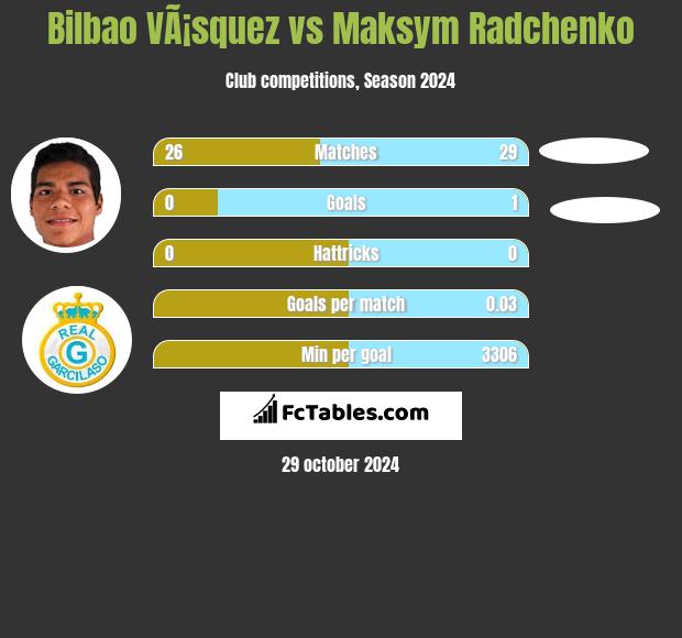 Bilbao VÃ¡squez vs Maksym Radchenko h2h player stats