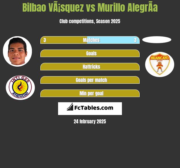 Bilbao VÃ¡squez vs Murillo AlegrÃ­a h2h player stats