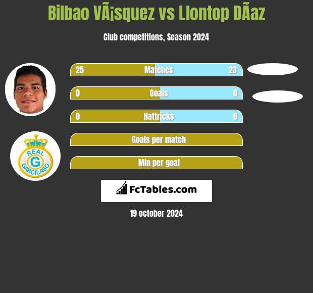 Bilbao VÃ¡squez vs Llontop DÃ­az h2h player stats