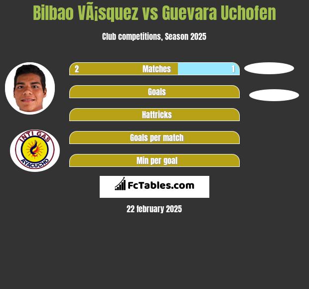 Bilbao VÃ¡squez vs Guevara Uchofen h2h player stats