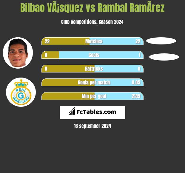 Bilbao VÃ¡squez vs Rambal RamÃ­rez h2h player stats