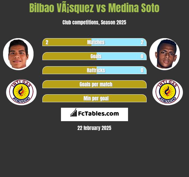 Bilbao VÃ¡squez vs Medina Soto h2h player stats