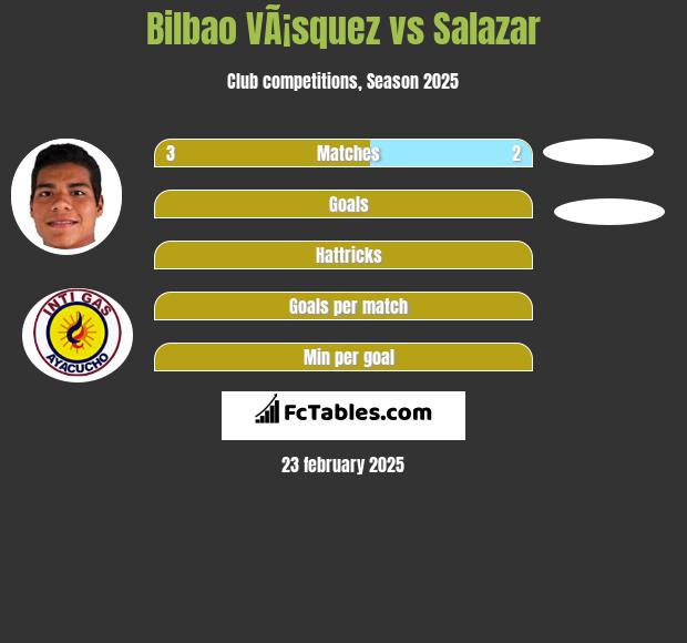 Bilbao VÃ¡squez vs Salazar h2h player stats