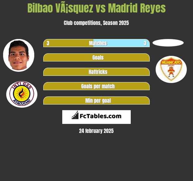 Bilbao VÃ¡squez vs Madrid Reyes h2h player stats