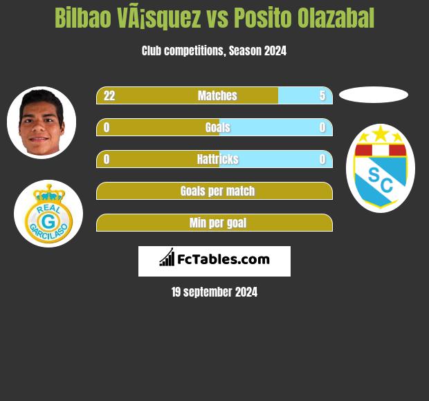 Bilbao VÃ¡squez vs Posito Olazabal h2h player stats