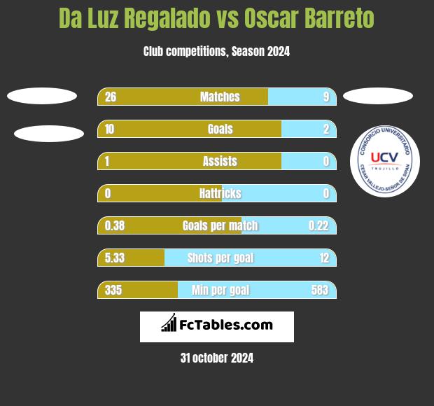 Da Luz Regalado vs Oscar Barreto h2h player stats