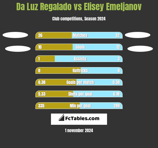 Da Luz Regalado vs Elisey Emeljanov h2h player stats