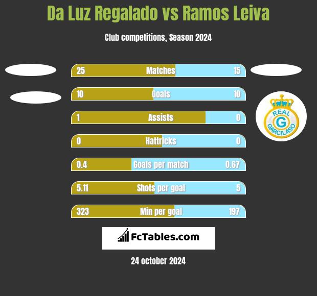 Da Luz Regalado vs Ramos Leiva h2h player stats