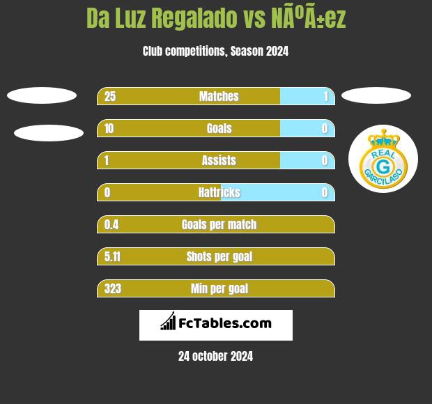 Da Luz Regalado vs NÃºÃ±ez h2h player stats