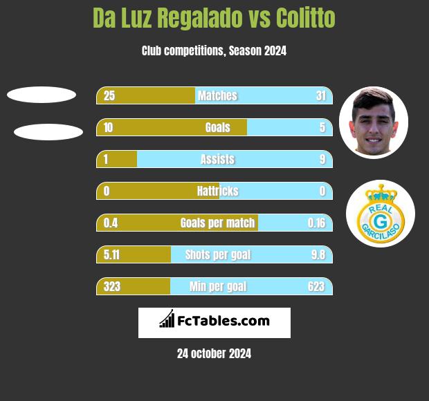 Da Luz Regalado vs Colitto h2h player stats