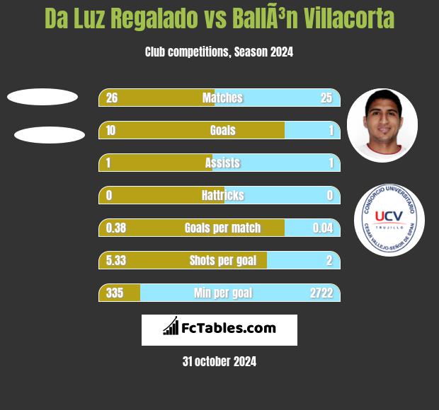 Da Luz Regalado vs BallÃ³n Villacorta h2h player stats