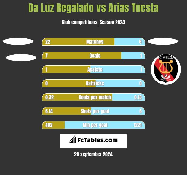 Da Luz Regalado vs Arias Tuesta h2h player stats