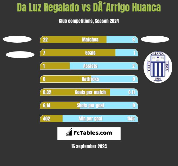 Da Luz Regalado vs DÂ´Arrigo Huanca h2h player stats