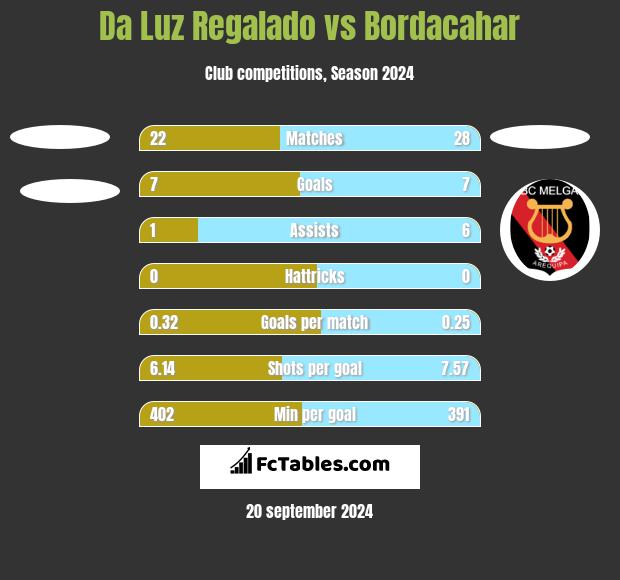 Da Luz Regalado vs Bordacahar h2h player stats