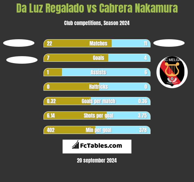 Da Luz Regalado vs Cabrera Nakamura h2h player stats