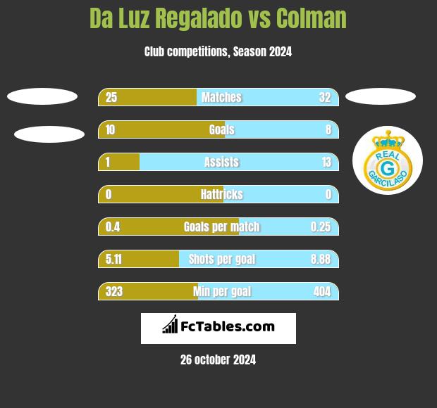 Da Luz Regalado vs Colman h2h player stats