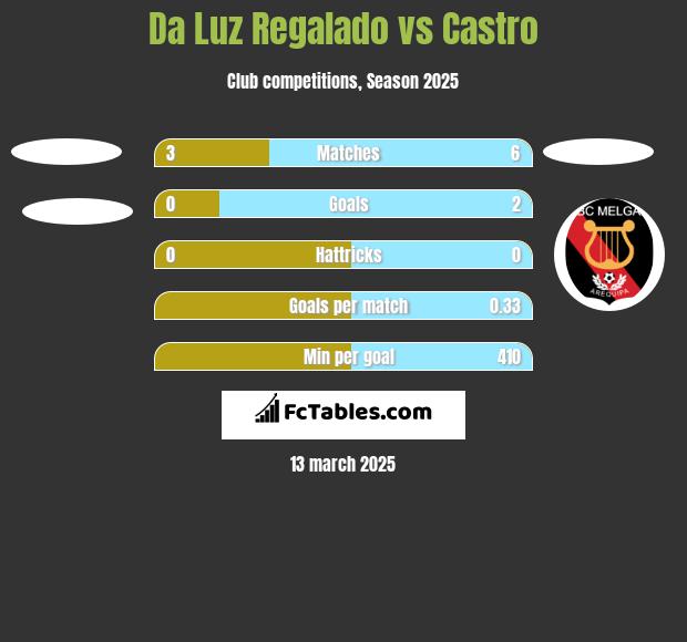 Da Luz Regalado vs Castro h2h player stats