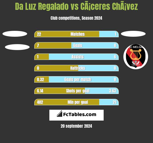 Da Luz Regalado vs CÃ¡ceres ChÃ¡vez h2h player stats