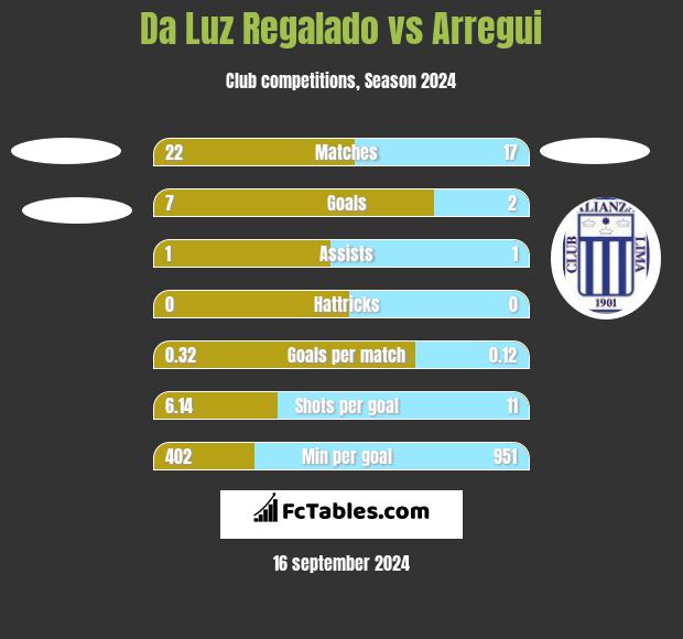 Da Luz Regalado vs Arregui h2h player stats