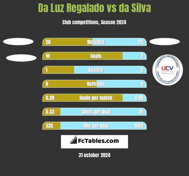 Da Luz Regalado vs da Silva h2h player stats