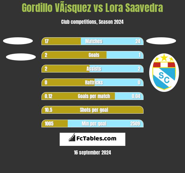 Gordillo VÃ¡squez vs Lora Saavedra h2h player stats