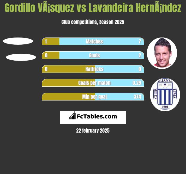 Gordillo VÃ¡squez vs Lavandeira HernÃ¡ndez h2h player stats