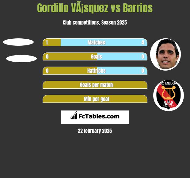 Gordillo VÃ¡squez vs Barrios h2h player stats