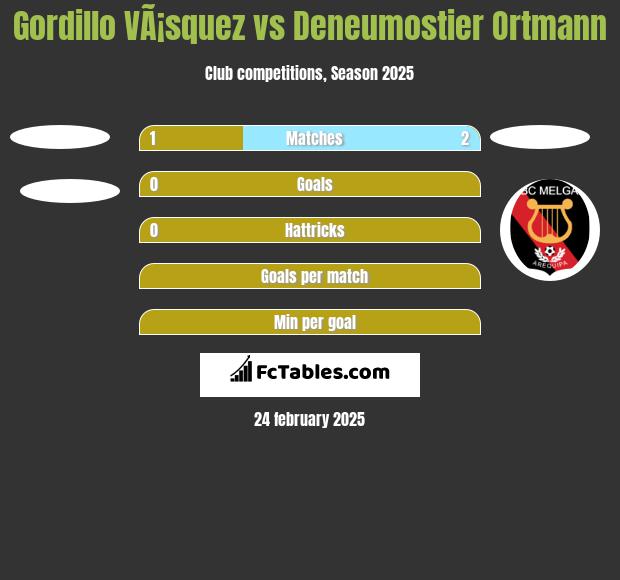 Gordillo VÃ¡squez vs Deneumostier Ortmann h2h player stats