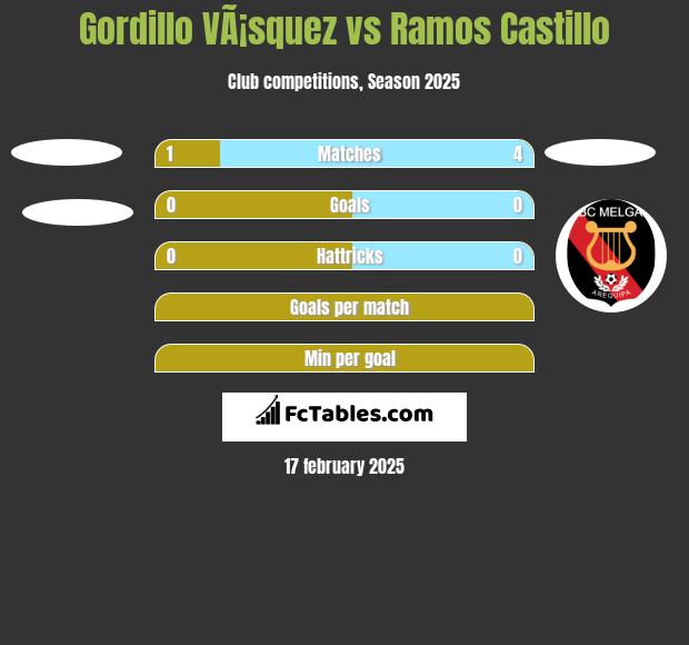 Gordillo VÃ¡squez vs Ramos Castillo h2h player stats