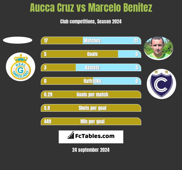 Aucca Cruz vs Marcelo Benitez h2h player stats