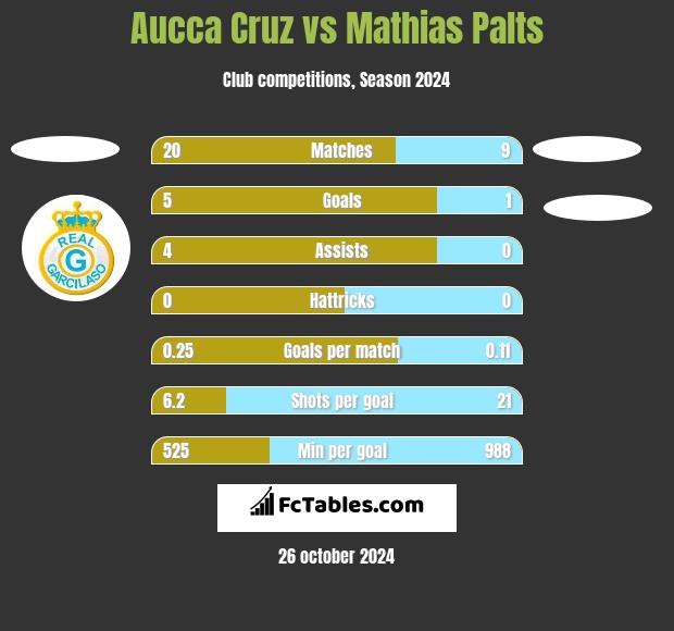 Aucca Cruz vs Mathias Palts h2h player stats