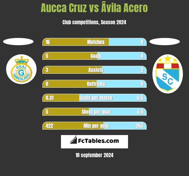 Aucca Cruz vs Ãvila Acero h2h player stats