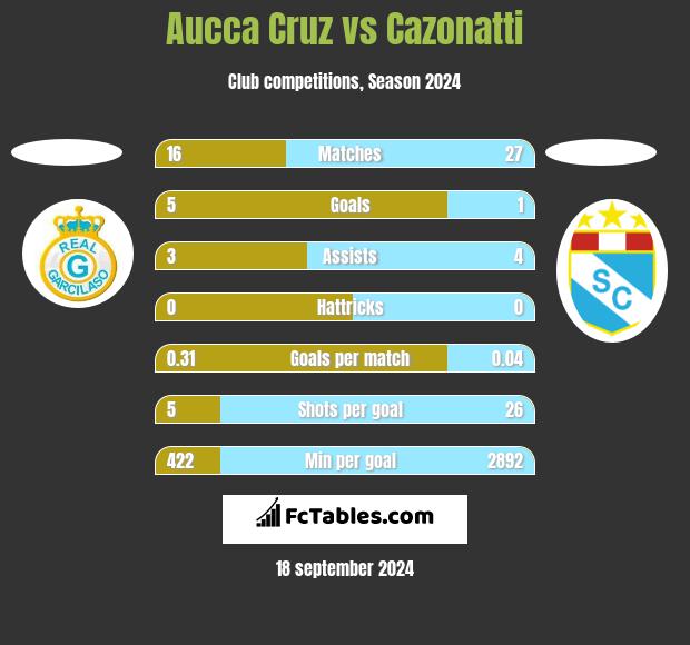 Aucca Cruz vs Cazonatti h2h player stats