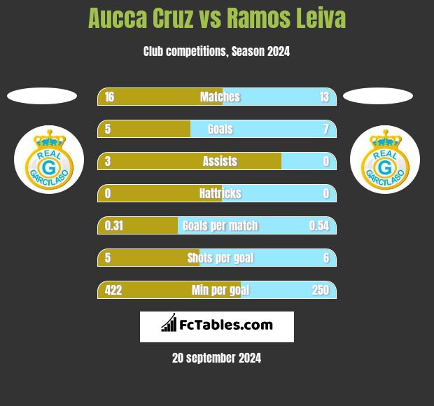 Aucca Cruz vs Ramos Leiva h2h player stats