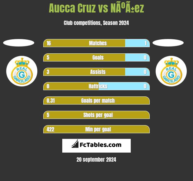 Aucca Cruz vs NÃºÃ±ez h2h player stats