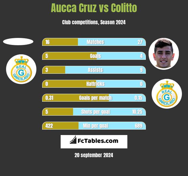 Aucca Cruz vs Colitto h2h player stats